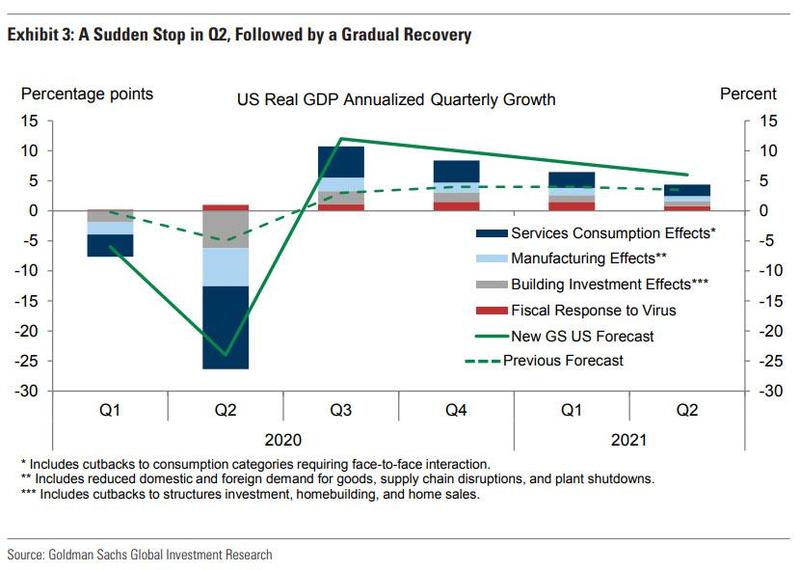 Аналитики Goldman Sachs ожидают снижения ВВП США на 24% во втором квартале (зеленая линия).