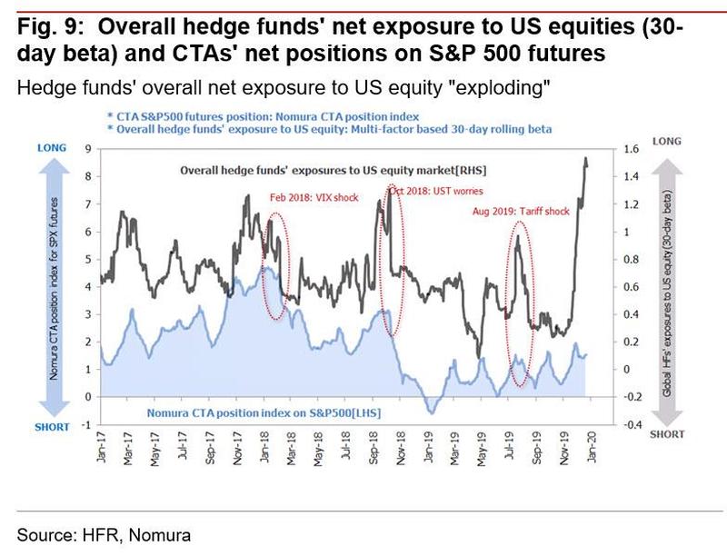 Вовлеченность хедж-фондов в покупки на фондовом рынке США резко увеличилась в последние месяцы и достигла рекордных значений.