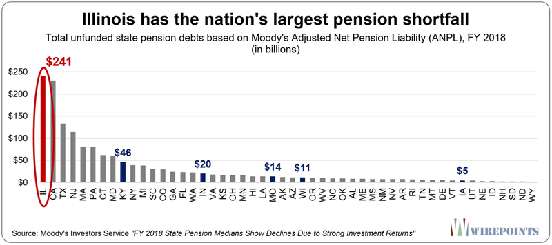 https://zh-prod-1cc738ca-7d3b-4a72-b792-20bd8d8fa069.storage.googleapis.com/s3fs-public/styles/inline_image_desktop/public/inline-images/Illinois-has-the-nations-largest-pension-shortfall1_0.png?itok=omPyfu8n https://zh-prod-1cc738ca-7d3b-4a72-b792-20bd8d8fa069.storage.googleapis.com/s3fs-public/styles/inline_image_desktop/public/inline-images/Illinois-has-the-nations-largest-pension-shortfall1_0.png?itok=omPyfu8n