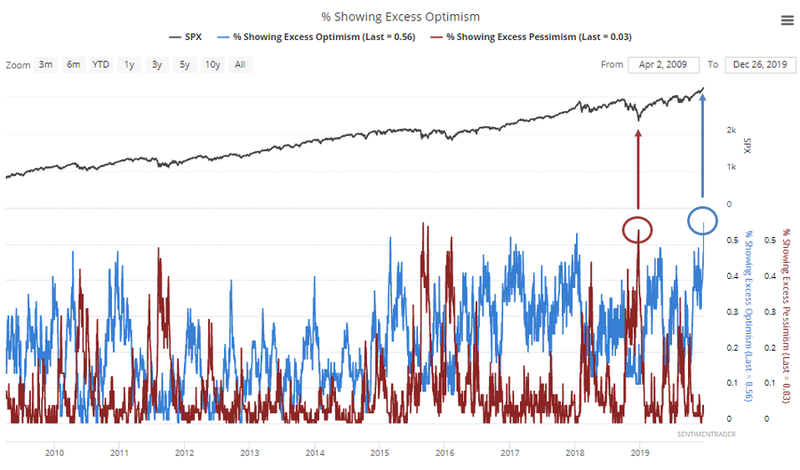 Оптимизм инвесторов на фондовом рынке США достиг максимальных значений за десятилетие (синяя линия).