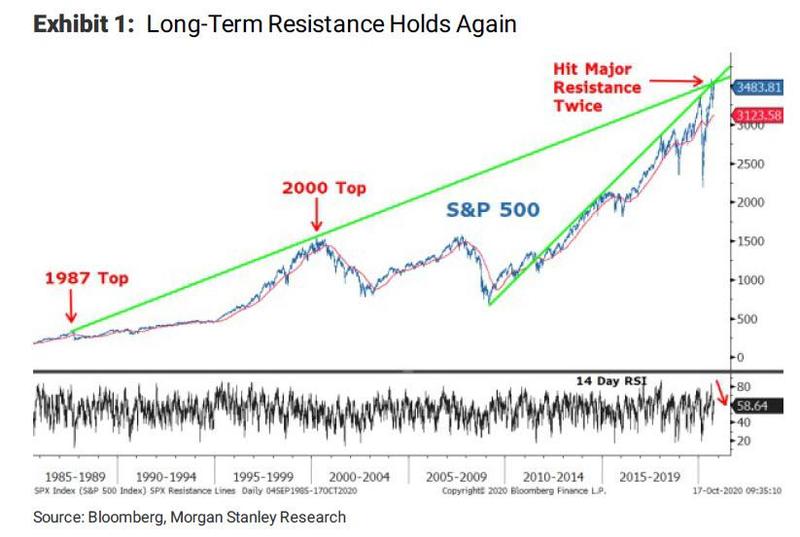 Morgan Stanley: c текущих уровней S&P 500 скорее вниз, чем вверх