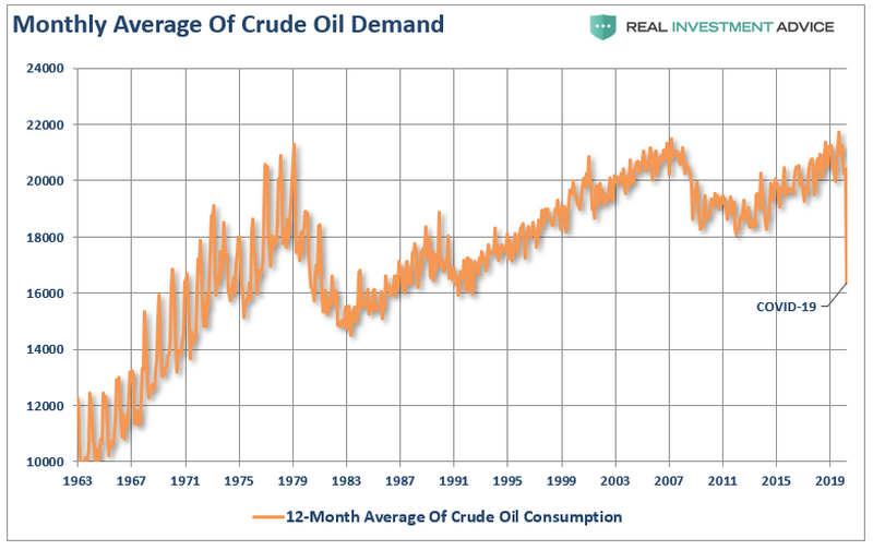 Мировое потребление нефти упало до уровня середины 80-х годов.