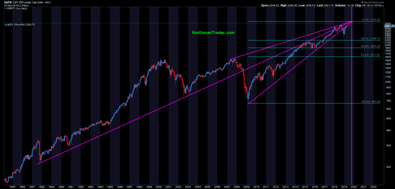 Sven Henrick chart showing compressing S&P 500 trendlines