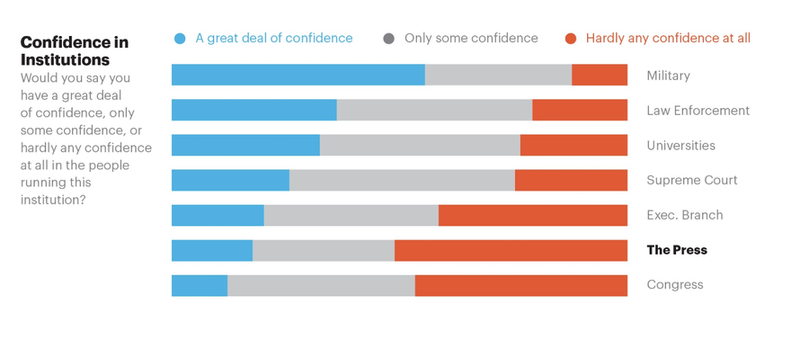 Study: Media Least Trusted Institution In US