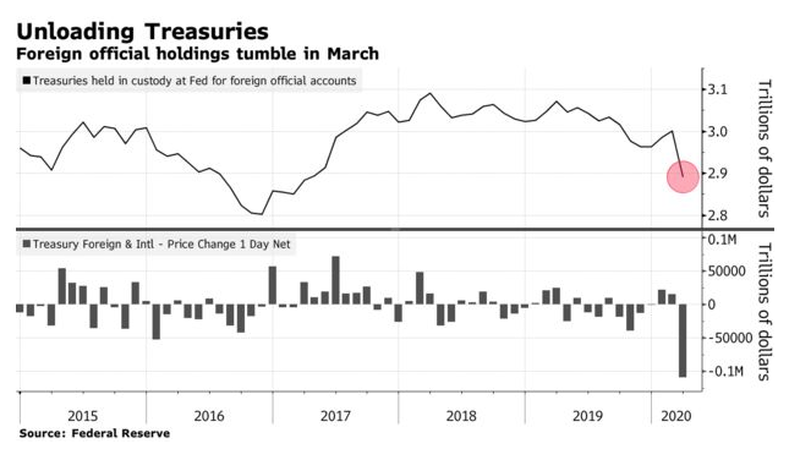В марте был зафиксирован всплеск распродаж трежерис со стороны иностранных держателей гос. долга США.