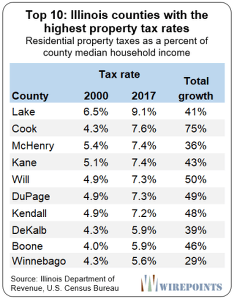 Comparing Illinois Property Taxes with Household McHenry