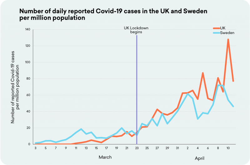 UK-and-Sweden-Cases-Per-Million-768x506.png