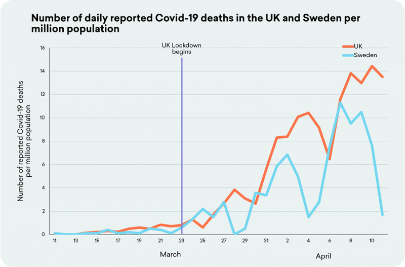 UK-and-Sweden-Deaths-Per-Million-768x506.png