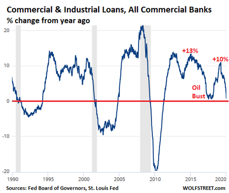 Темп роста коммерческих и промышленных кредитов в США опустился до многолетнего минимума в конце 2019 года. 