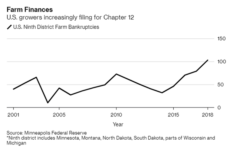 Surge in US farmer bankruptcies - Stormfront