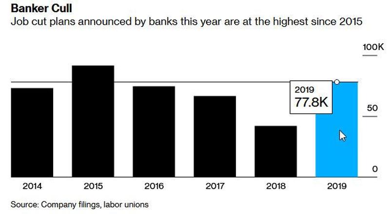 Сокращение рабочих мест в банках по всему миру резко выросло в 2019 году.