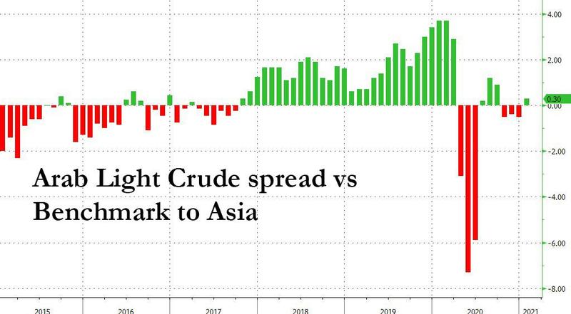 Саудовцы повышают цены на сырую нефть для Азии впервые за 4 месяца после сделки ОПЕК +