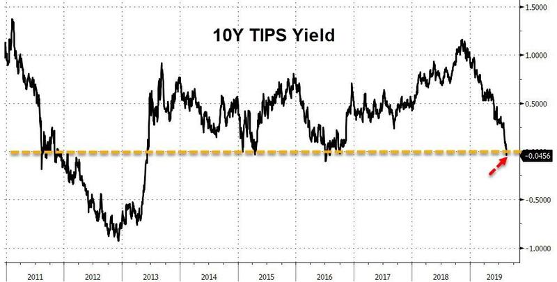Ставка 10-летних TIPS ушла в отрицательную зону отражая дефляционные ожидания американских инвесторов