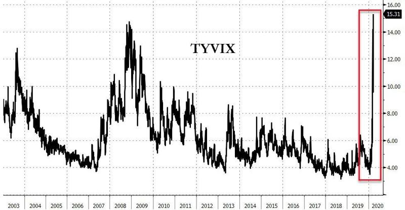 Индекс волатильности доходности трежерис (TYVIX) находится поставил исторический рекорд в этом году.