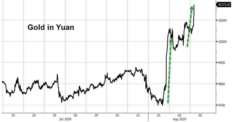 Стоимость золота в юанях резко выросла с начала августа