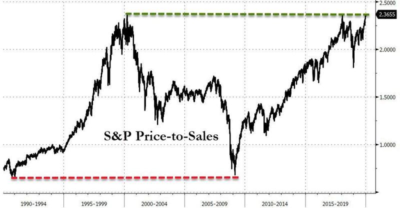 Соотношение Price-to-Sales для компаний из индекса S&P 500 находится на историческом максимуме.