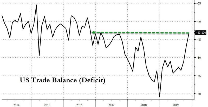Дефицит торгового баланса США сократился до $43 млрд к концу 2019 года.