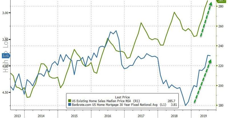 Несмотря на падение ставок, продажи существующих домов замедляются уже 16-й месяц подряд