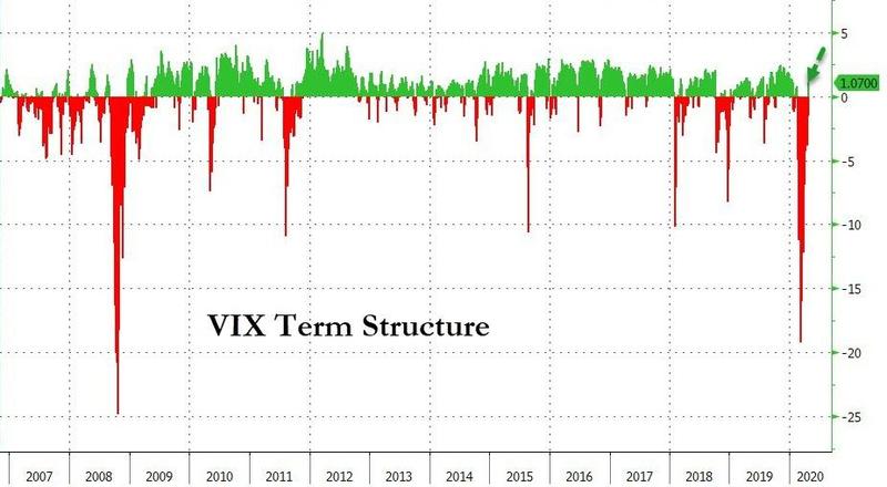 Временная структура фьючерсов на VIX перешла из состояния беквордации к контанго.