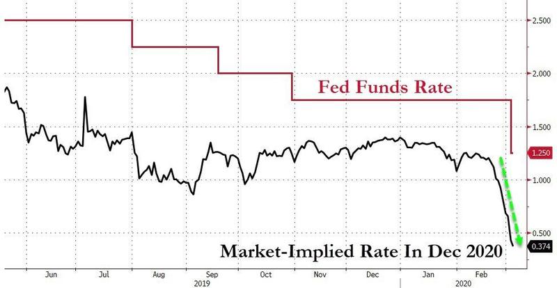 Рынки ожидают снижения ставки ФРС ниже 50 б.п. уже к концу декабря 2020 года. 