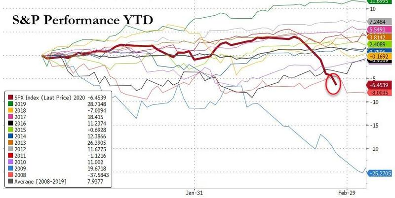 Изменение индекса S&P 500 с января по февраль в разные годы (жирная линия — текущая динамика).