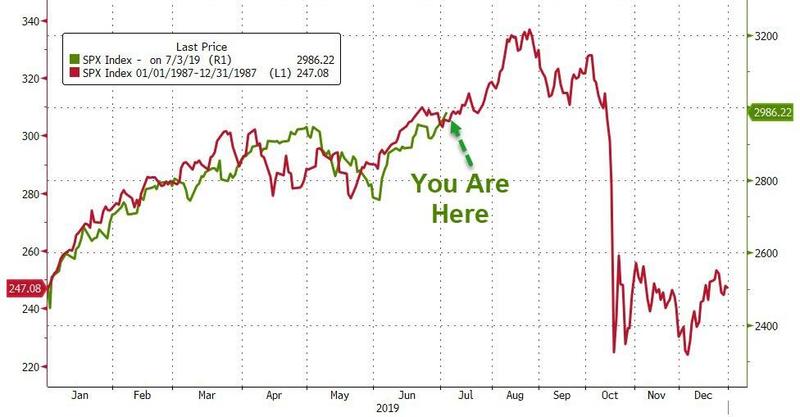 Динамика индекса S&P 500 в 1987 году (красная линия) и в настоящее время (зеленая линия), очередное неудачное предсказание или предвестник черного лебедя?
