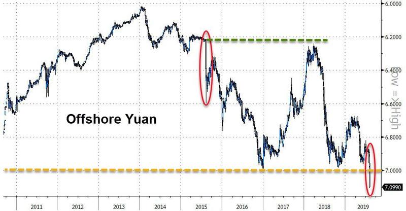 Оффшорный юань (торгуется на внешнем рынке) упал к минимальным значениям за всю историю своего существования (график инвертирован)