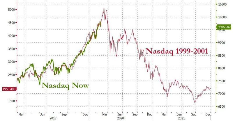 В последние месяцы фондовый индекс Nasdaq достаточно точно копирует свое поведение перед началом кризиса доткомов.