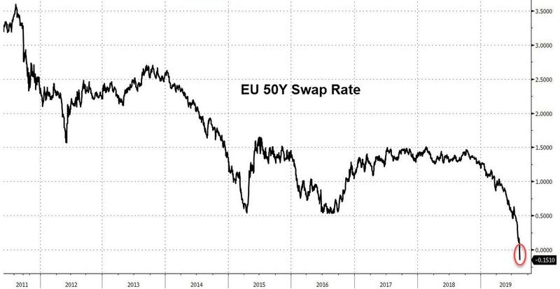 Ставки 50-летних своп-контрактов по евро ушли в отрицательную зону впервые за свою историю