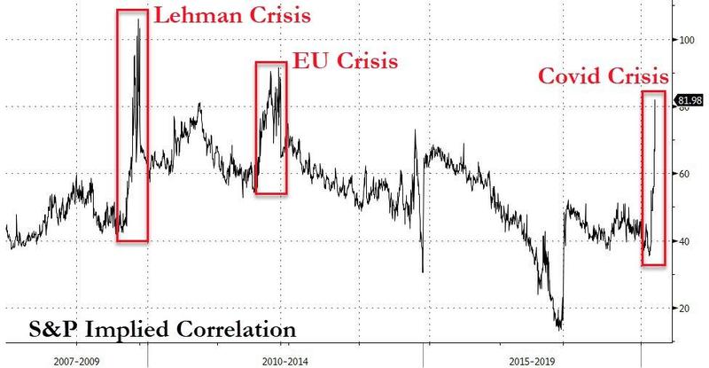 Подразумеваемая корреляция между акциями из индекса S&P 500 находится на максимуме со времен европейского долгового кризиса.