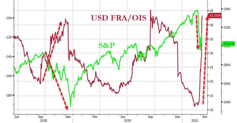 Разница в ставках между 3-месячным LIBOR и свопом «овернайт» на финансовом рынке США резко выросла в первую неделю марта. 