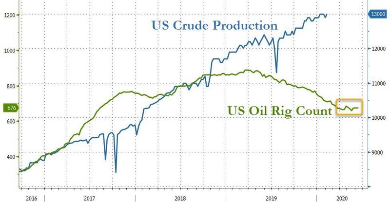 Добыча сланцевой нефти в США продолжает расти, число действующих буровых установок стабилизировалось на отметке в 670 единиц.