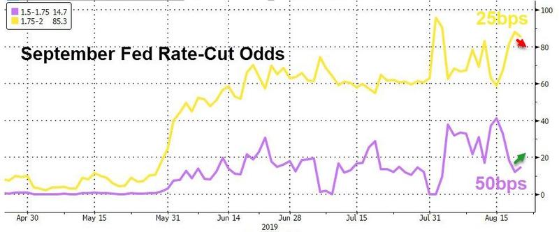 Вероятность снижения ставки ФРС на сентябрьском заседании по мнению участников рынка составляет 100%
