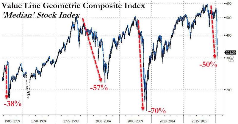 Индекс средней акции на фондовом рынке США обвалился на 50% от достигнутых ранее максимумов.