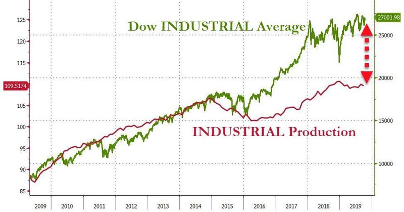 Промышленный индекс Доу-Джонса и объем промышленного производства в США демонстрируют значительное расхождение в своей динамике 