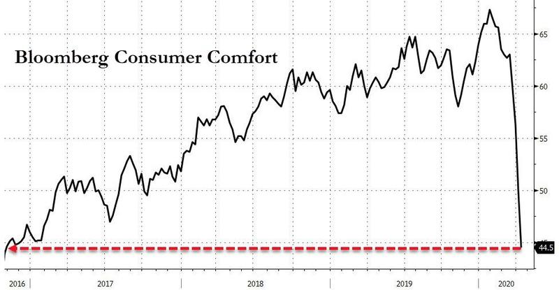 Индекс потребительского доверия от Bloomberg нивелировал весь свой рост с момента избрания Трампа на пост президента США.