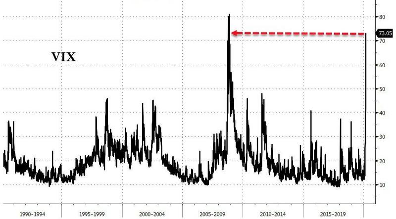 Индекс волатильности VIX приближается к максимальным значениям со времен финансового кризиса 2008–2009 годов.