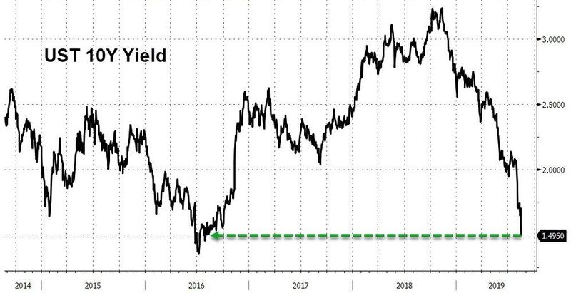 Ставки по 10-летним гос. облигациям США снижаются рекордными темпами на протяжении всего 2019 года