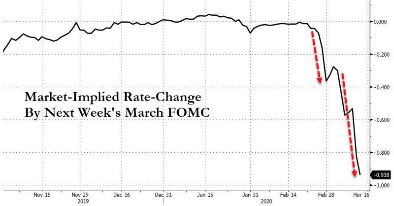 Рынки ожидают сокращения ставки на 100 б.п. по итогам мартовского заседания ФРС.