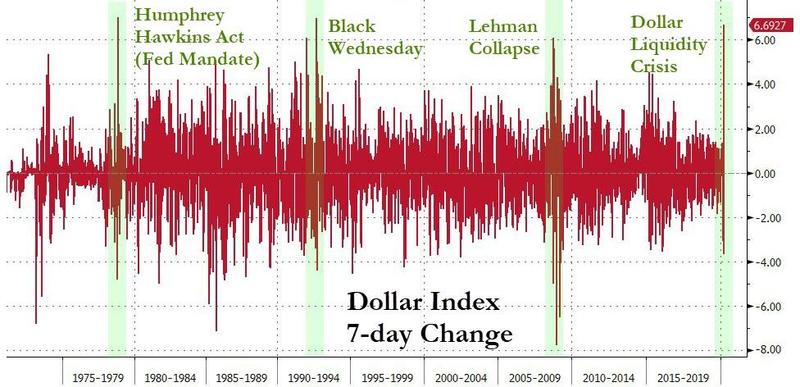 Семидневное укрепление индекса доллара близко к историческому рекорду.