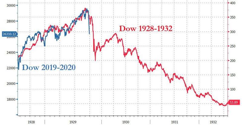 Динамика индекса Dow Jones с 1928 по 1932 годы позволяет проводить мрачные исторические аналогии с текущей коррекцией. 