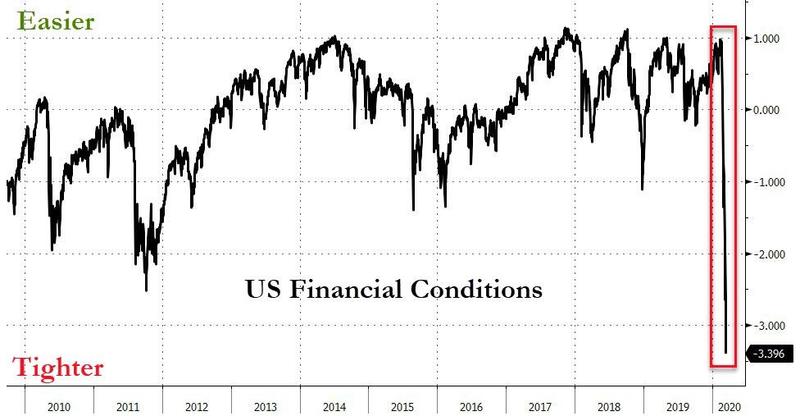 Индекс финансовых условий в США находится на минимальных значениях за последнее десятилетие.