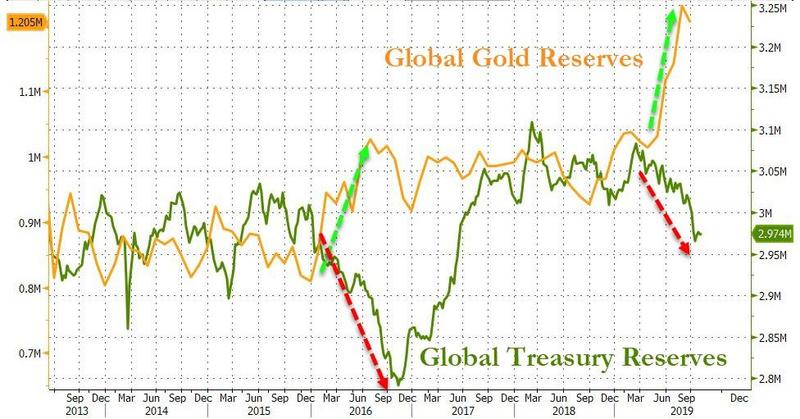 Доля золота в резервах ЦБ по всему миру (желтая линия) уверенно растет с начала года