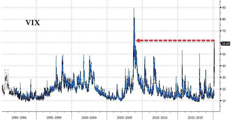 Индекс волатильности американского фондового рынка VIX достиг максимальных значений со времен финансового кризиса 2008–2009 годов.