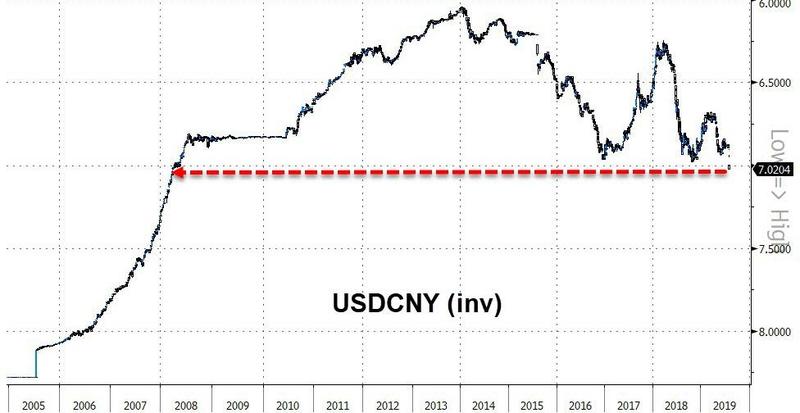 Оншорный юань находится на минимальных значениях с 2008 года (график инвертирован)