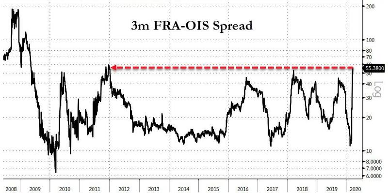 Спред  FRA/OIS, отражающий системный риск контрагента в финансовой системе США, находится на максимальном значении с 2011 года.