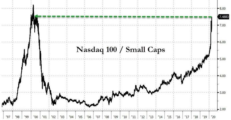 Доминирование капитализации индекса Nasdaq 100 над индексом Nasdaq Small Caps достигло максимальной величины со времен пузыря доткомов. 