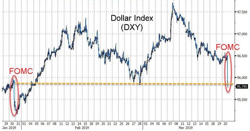 Реакция индекса доллара на заседание ФРС в марте 2019 г. (FOMC)
