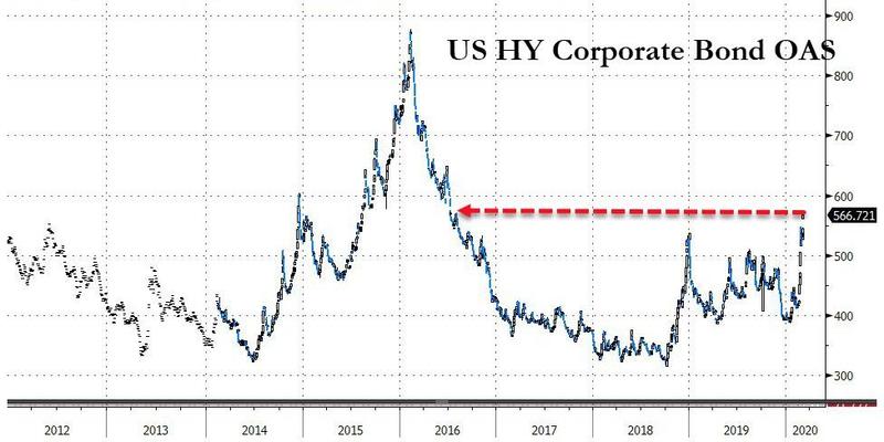 Доходности по высокорисковым корпоративным облигациям значительно выросли на фоне паники из-за коронавируса.