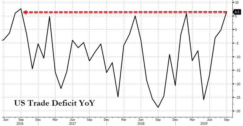 Дефицит США сократился, так как торговля нефтью профицитна впервые за 41 год